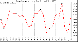 Milwaukee Weather Evapotranspiration per Day (Inches)