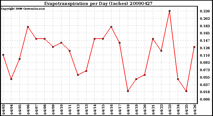 Milwaukee Weather Evapotranspiration per Day (Inches)