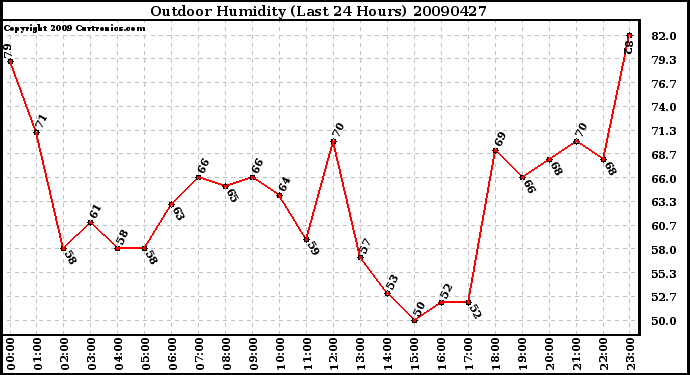 Milwaukee Weather Outdoor Humidity (Last 24 Hours)