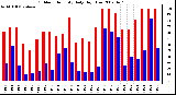 Milwaukee Weather Outdoor Humidity Daily High/Low