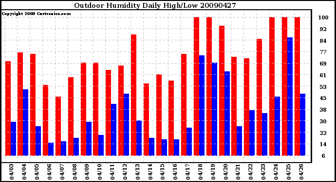 Milwaukee Weather Outdoor Humidity Daily High/Low