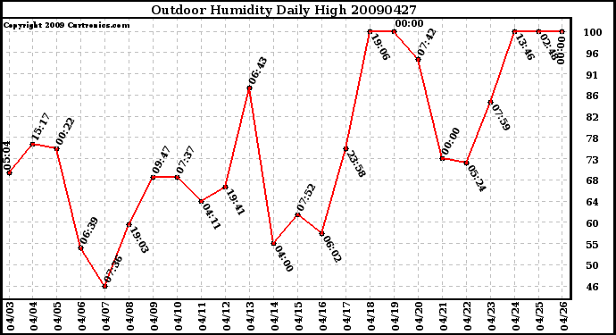 Milwaukee Weather Outdoor Humidity Daily High