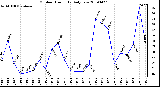 Milwaukee Weather Outdoor Humidity Daily Low