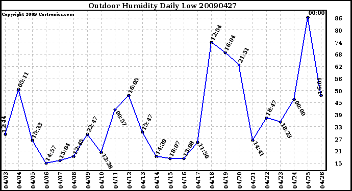 Milwaukee Weather Outdoor Humidity Daily Low