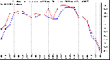 Milwaukee Weather Outdoor Temperature (vs) Wind Chill (Last 24 Hours)