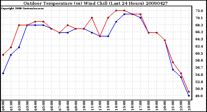 Milwaukee Weather Outdoor Temperature (vs) Wind Chill (Last 24 Hours)