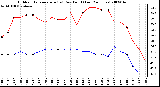 Milwaukee Weather Outdoor Temperature (vs) Dew Point (Last 24 Hours)