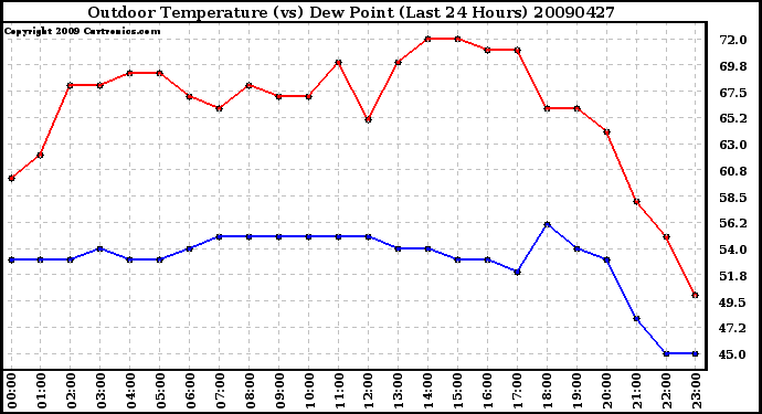 Milwaukee Weather Outdoor Temperature (vs) Dew Point (Last 24 Hours)