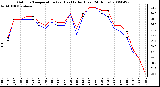 Milwaukee Weather Outdoor Temperature (vs) Heat Index (Last 24 Hours)