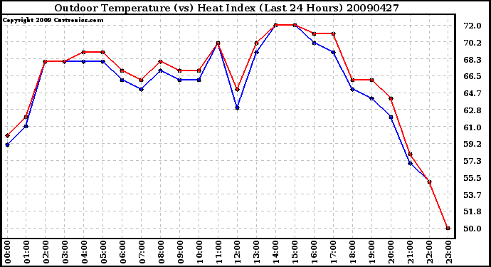 Milwaukee Weather Outdoor Temperature (vs) Heat Index (Last 24 Hours)