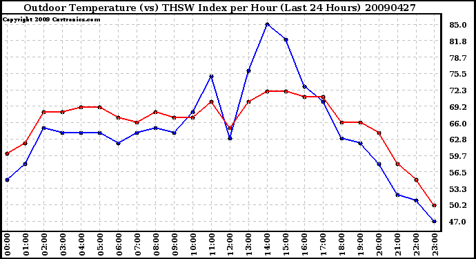 Milwaukee Weather Outdoor Temperature (vs) THSW Index per Hour (Last 24 Hours)