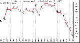 Milwaukee Weather Outdoor Temperature per Hour (Last 24 Hours)