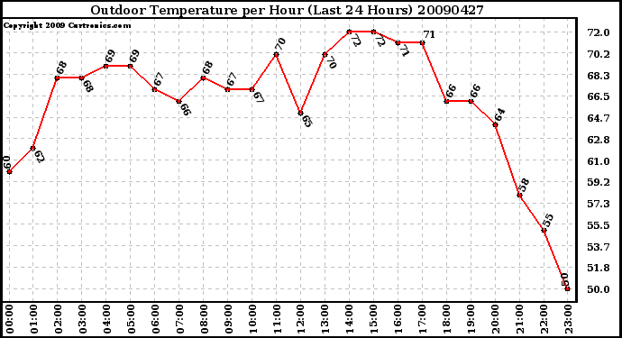 Milwaukee Weather Outdoor Temperature per Hour (Last 24 Hours)