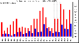 Milwaukee Weather Outdoor Temperature Daily High/Low