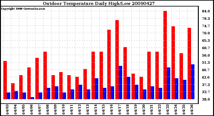 Milwaukee Weather Outdoor Temperature Daily High/Low