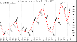 Milwaukee Weather Outdoor Temperature Daily High