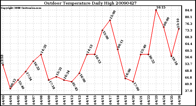 Milwaukee Weather Outdoor Temperature Daily High