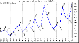 Milwaukee Weather Outdoor Temperature Daily Low