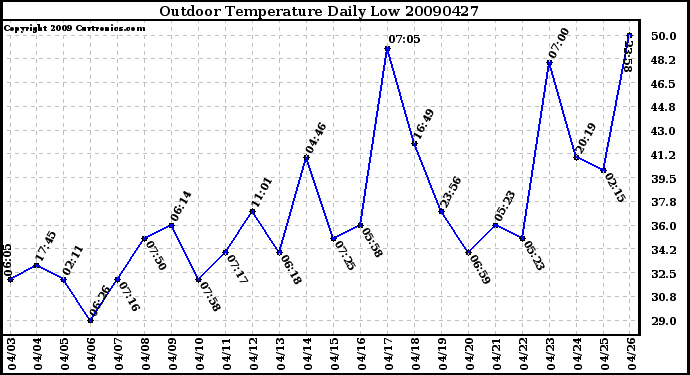 Milwaukee Weather Outdoor Temperature Daily Low