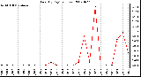 Milwaukee Weather Rain (By Day) (inches)