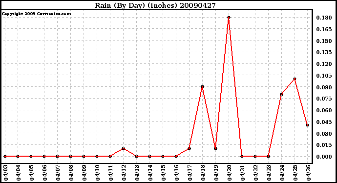 Milwaukee Weather Rain (By Day) (inches)