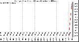 Milwaukee Weather Rain per Hour (Last 24 Hours) (inches)