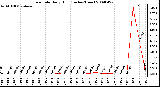 Milwaukee Weather Rain Rate Daily High (Inches/Hour)