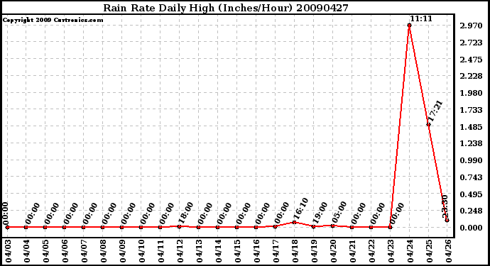 Milwaukee Weather Rain Rate Daily High (Inches/Hour)