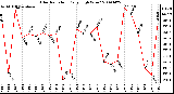 Milwaukee Weather Solar Radiation Daily High W/m2