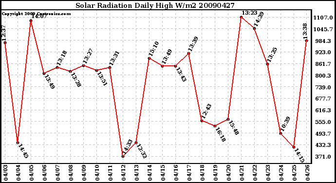 Milwaukee Weather Solar Radiation Daily High W/m2