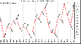 Milwaukee Weather THSW Index Daily High (F)