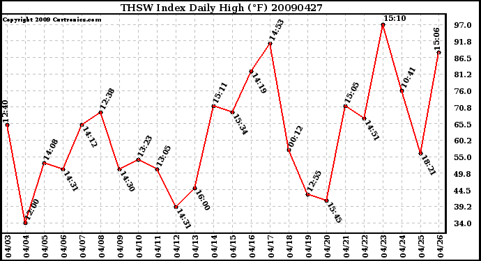 Milwaukee Weather THSW Index Daily High (F)