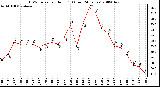 Milwaukee Weather THSW Index per Hour (F) (Last 24 Hours)