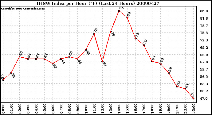 Milwaukee Weather THSW Index per Hour (F) (Last 24 Hours)