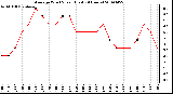 Milwaukee Weather Average Wind Speed (Last 24 Hours)