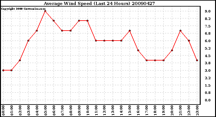 Milwaukee Weather Average Wind Speed (Last 24 Hours)