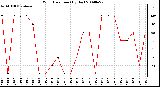 Milwaukee Weather Wind Direction (By Day)