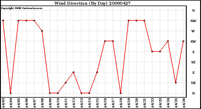 Milwaukee Weather Wind Direction (By Day)