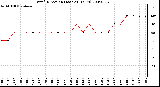 Milwaukee Weather Wind Direction (Last 24 Hours)