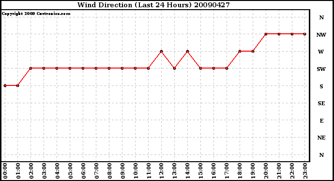 Milwaukee Weather Wind Direction (Last 24 Hours)