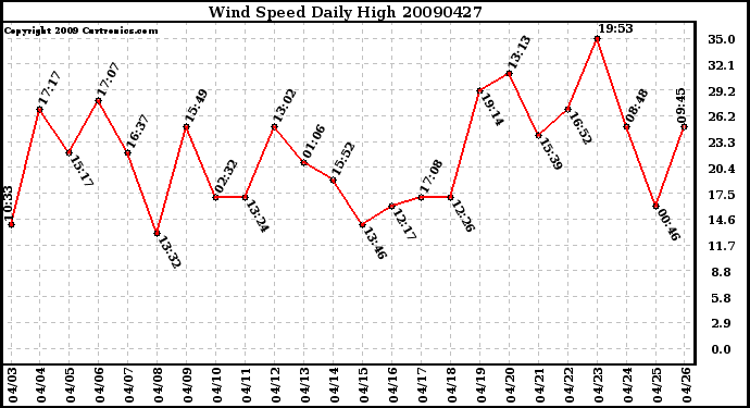 Milwaukee Weather Wind Speed Daily High