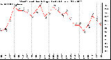 Milwaukee Weather Wind Speed Hourly High (Last 24 Hours)