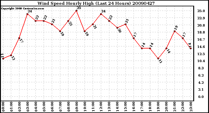 Milwaukee Weather Wind Speed Hourly High (Last 24 Hours)