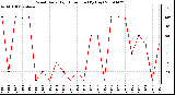 Milwaukee Weather Wind Daily High Direction (By Day)