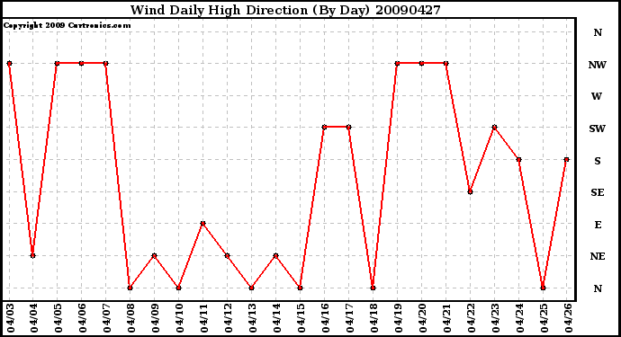 Milwaukee Weather Wind Daily High Direction (By Day)