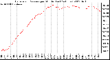 Milwaukee Weather Barometric Pressure per Minute (Last 24 Hours)