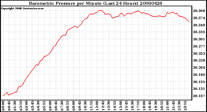 Milwaukee Weather Barometric Pressure per Minute (Last 24 Hours)