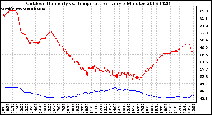 Milwaukee Weather Outdoor Humidity vs. Temperature Every 5 Minutes