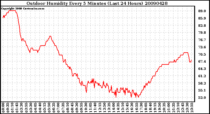 Milwaukee Weather Outdoor Humidity Every 5 Minutes (Last 24 Hours)