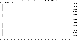 Milwaukee Weather Rain per Minute (Last 24 Hours) (inches)